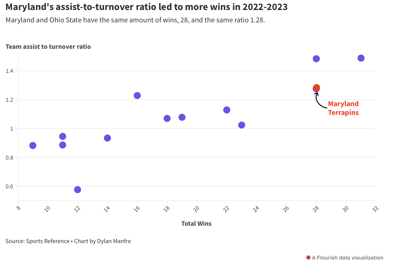 Assist-to-turnover ratio in the Big Ten
